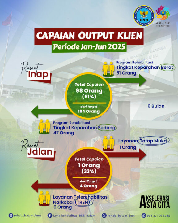 Capaian Output & Realisasi Anggaran