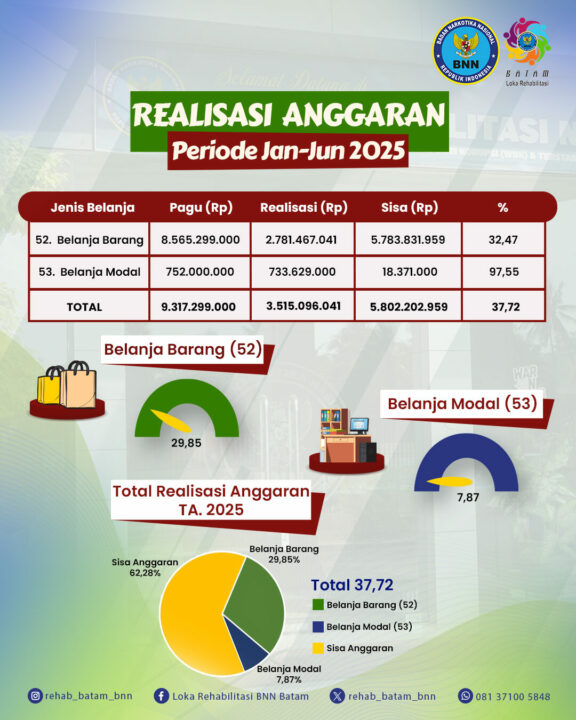 Capaian Output & Realisasi Anggaran